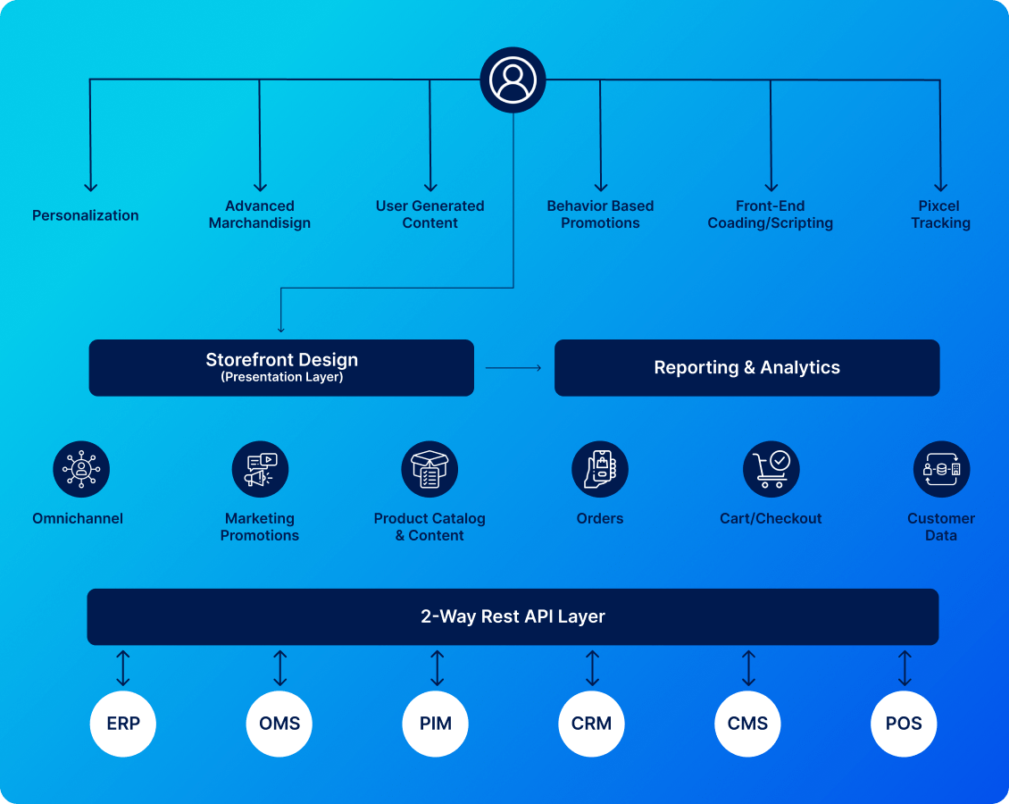 How does the headless commerce architecture work?